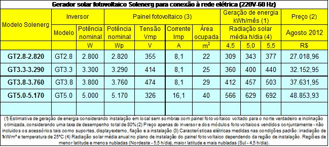 GERADOR SOLAR FOTOVOLTAICO SOLENERG GERADOR SOLAR FOTOVOLTAICO SOLENERG